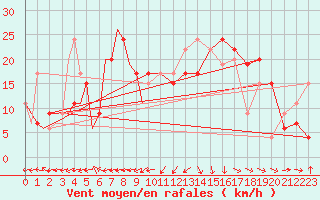 Courbe de la force du vent pour Dar-El-Beida