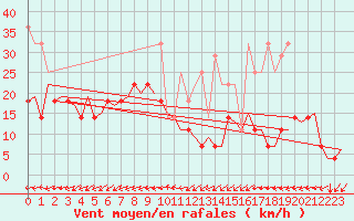 Courbe de la force du vent pour Rotterdam Airport Zestienhoven