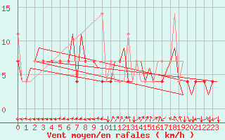 Courbe de la force du vent pour Bronnoysund / Bronnoy