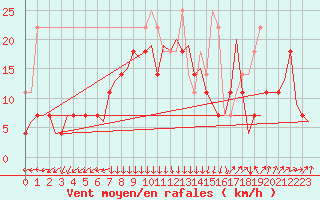 Courbe de la force du vent pour Satenas