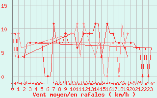 Courbe de la force du vent pour Tlemcen Zenata