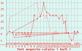 Courbe de la force du vent pour Bilbao (Esp)