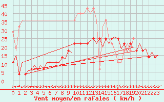 Courbe de la force du vent pour Maastricht / Zuid Limburg (PB)