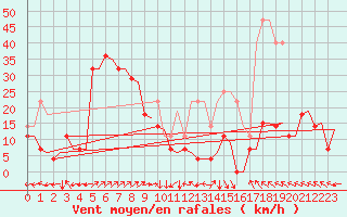 Courbe de la force du vent pour Trondheim / Vaernes