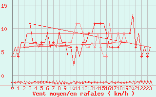 Courbe de la force du vent pour Zaragoza / Aeropuerto