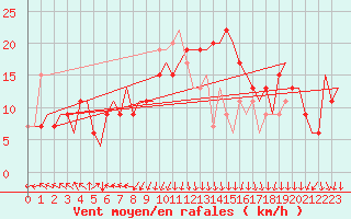 Courbe de la force du vent pour Milano / Malpensa