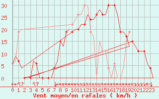 Courbe de la force du vent pour Dar-El-Beida