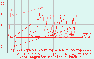 Courbe de la force du vent pour Katowice