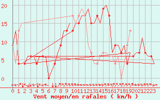 Courbe de la force du vent pour Lamezia Terme