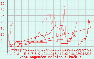 Courbe de la force du vent pour Grenchen