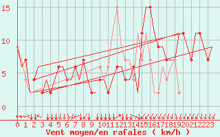 Courbe de la force du vent pour Alghero