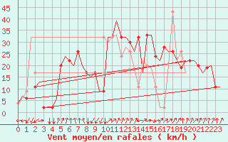 Courbe de la force du vent pour Palermo / Punta Raisi