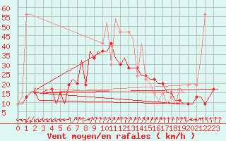 Courbe de la force du vent pour Adana / Incirlik