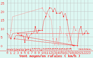 Courbe de la force du vent pour Adana / Sakirpasa