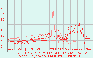 Courbe de la force du vent pour Verona / Villafranca