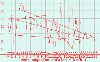 Courbe de la force du vent pour Djerba Mellita