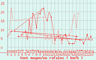 Courbe de la force du vent pour Palermo / Punta Raisi