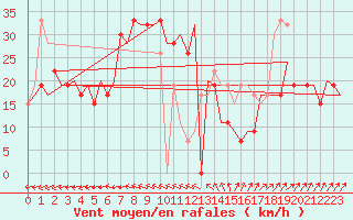 Courbe de la force du vent pour Paphos Airport