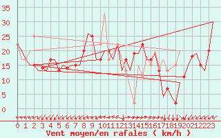 Courbe de la force du vent pour Pula Aerodrome