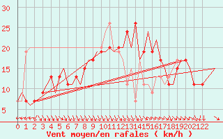 Courbe de la force du vent pour Cagliari / Elmas