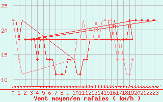 Courbe de la force du vent pour Volgograd