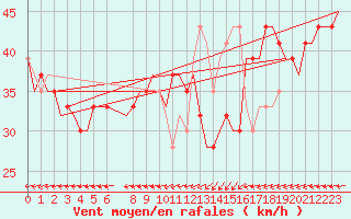 Courbe de la force du vent pour Tanger Aerodrome