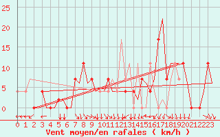 Courbe de la force du vent pour Skopje-Petrovec