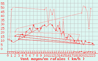 Courbe de la force du vent pour Gnes (It)