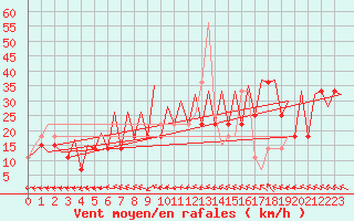 Courbe de la force du vent pour Osijek / Cepin