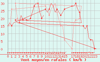 Courbe de la force du vent pour Dar-El-Beida