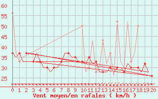 Courbe de la force du vent pour Tanger Aerodrome
