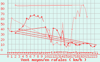 Courbe de la force du vent pour Keflavikurflugvollur