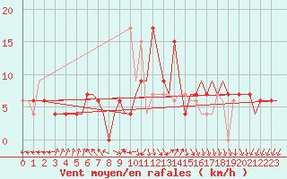 Courbe de la force du vent pour Oran / Es Senia