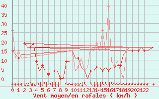 Courbe de la force du vent pour Hihifo Ile Wallis