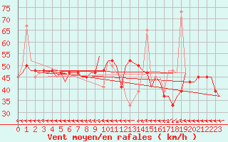 Courbe de la force du vent pour Tanger Aerodrome
