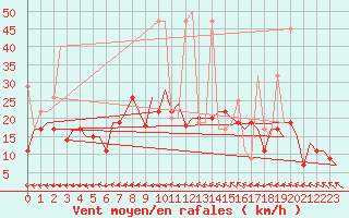 Courbe de la force du vent pour Vilnius