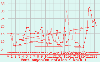Courbe de la force du vent pour Hassi-Messaoud