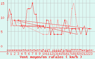 Courbe de la force du vent pour Verona / Villafranca