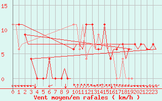 Courbe de la force du vent pour Pula Aerodrome
