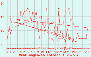 Courbe de la force du vent pour Pula Aerodrome