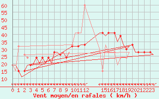 Courbe de la force du vent pour Dar-El-Beida