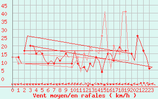 Courbe de la force du vent pour Tanger Aerodrome