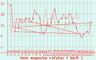 Courbe de la force du vent pour Milano / Malpensa