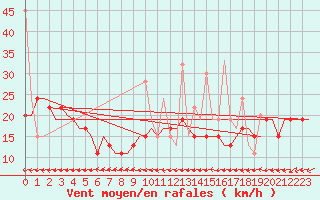 Courbe de la force du vent pour Hihifo Ile Wallis