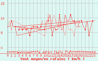 Courbe de la force du vent pour Verona / Villafranca