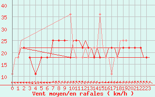 Courbe de la force du vent pour Volgograd