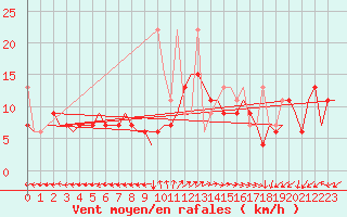 Courbe de la force du vent pour Tanger Aerodrome
