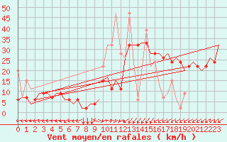 Courbe de la force du vent pour Tanger Aerodrome