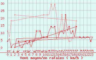 Courbe de la force du vent pour Augsburg