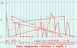 Courbe de la force du vent pour Skopje-Petrovec